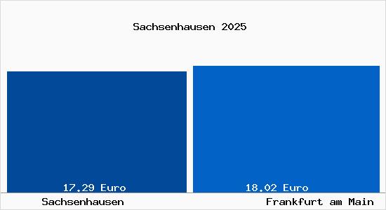 Vergleich Mietspiegel Frankfurt am Main mit Frankfurt am Main Sachsenhausen