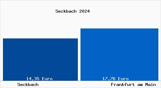 Vergleich Mietspiegel Frankfurt am Main mit Frankfurt am Main Seckbach