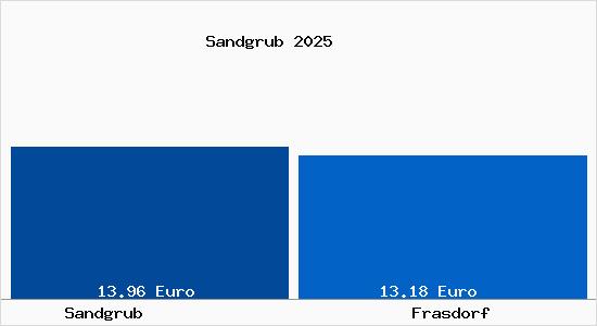 Vergleich Mietspiegel Frasdorf mit Frasdorf Sandgrub