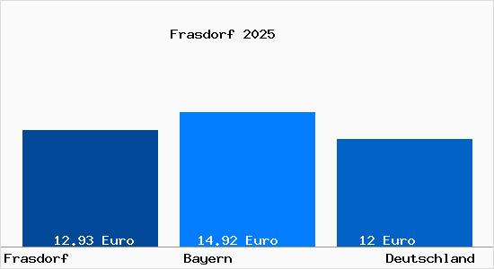 Aktueller Mietspiegel in Frasdorf