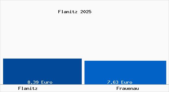 Vergleich Mietspiegel Frauenau mit Frauenau Flanitz