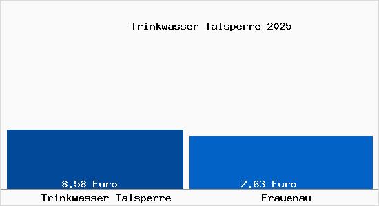 Vergleich Mietspiegel Frauenau mit Frauenau Trinkwasser Talsperre