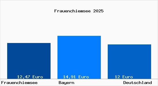 Aktueller Mietspiegel in Frauenchiemsee