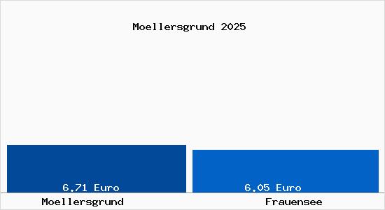 Vergleich Mietspiegel Frauensee mit Frauensee M&ouml;llersgrund