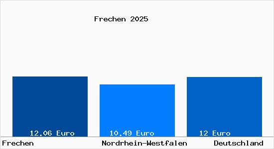 Aktueller Mietspiegel in Frechen