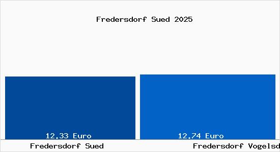 Vergleich Mietspiegel Fredersdorf Vogelsdorf mit Fredersdorf Vogelsdorf Fredersdorf S&uuml;d
