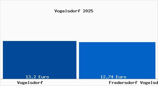 Vergleich Mietspiegel Fredersdorf Vogelsdorf mit Fredersdorf Vogelsdorf Vogelsdorf