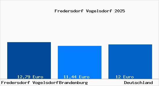 Aktueller Mietspiegel in Fredersdorf Vogelsdorf
