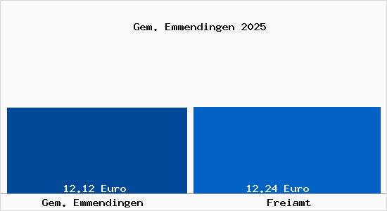 Vergleich Mietspiegel Freiamt mit Freiamt Gem. Emmendingen