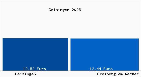 Vergleich Mietspiegel Freiberg am Neckar mit Freiberg am Neckar Geisingen