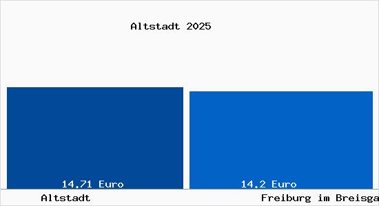 Vergleich Mietspiegel Freiburg im Breisgau mit Freiburg im Breisgau Altstadt