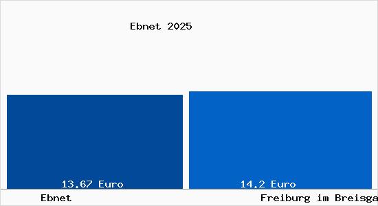 Vergleich Mietspiegel Freiburg im Breisgau mit Freiburg im Breisgau Ebnet