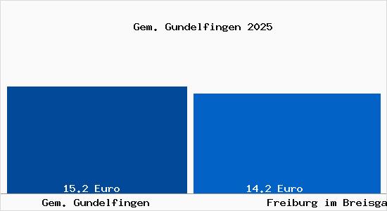 Vergleich Mietspiegel Freiburg im Breisgau mit Freiburg im Breisgau Gem. Gundelfingen
