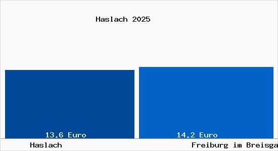 Vergleich Mietspiegel Freiburg im Breisgau mit Freiburg im Breisgau Haslach