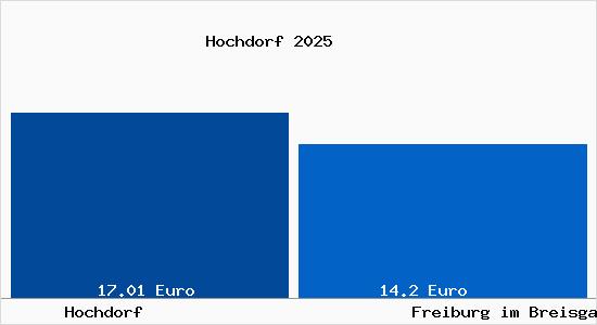 Vergleich Mietspiegel Freiburg im Breisgau mit Freiburg im Breisgau Hochdorf
