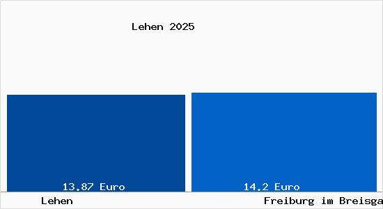 Vergleich Mietspiegel Freiburg im Breisgau mit Freiburg im Breisgau Lehen