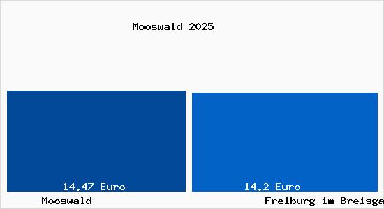 Vergleich Mietspiegel Freiburg im Breisgau mit Freiburg im Breisgau Mooswald
