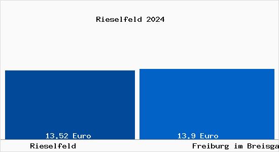 Vergleich Mietspiegel Freiburg im Breisgau mit Freiburg im Breisgau Rieselfeld