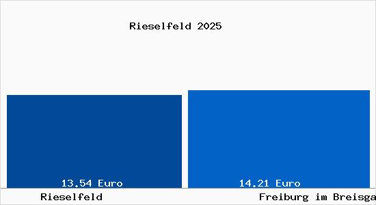 Vergleich Mietspiegel Freiburg im Breisgau mit Freiburg im Breisgau Rieselfeld