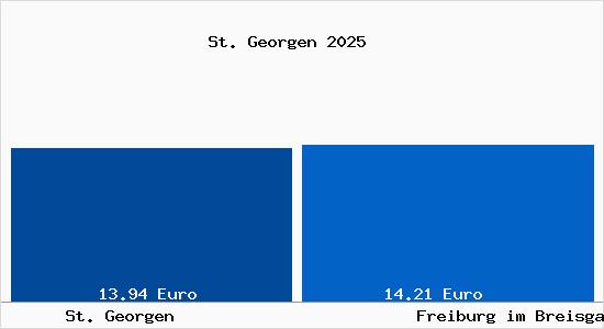Vergleich Mietspiegel Freiburg im Breisgau mit Freiburg im Breisgau St. Georgen