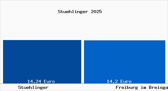 Vergleich Mietspiegel Freiburg im Breisgau mit Freiburg im Breisgau St&uuml;hlinger