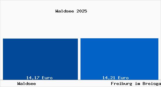 Vergleich Mietspiegel Freiburg im Breisgau mit Freiburg im Breisgau Waldsee