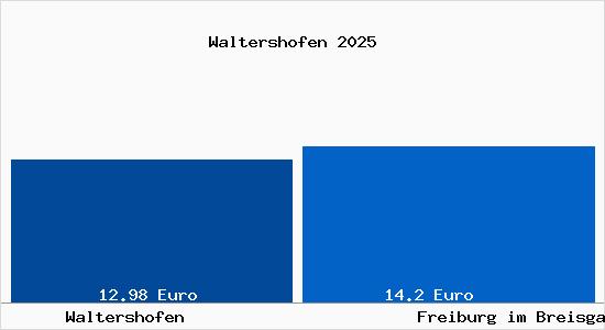 Vergleich Mietspiegel Freiburg im Breisgau mit Freiburg im Breisgau Waltershofen
