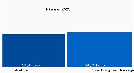 Vergleich Mietspiegel Freiburg im Breisgau mit Freiburg im Breisgau Wiehre