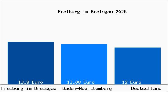 Aktueller Mietspiegel in Freiburg im Breisgau