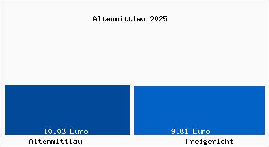 Vergleich Mietspiegel Freigericht mit Freigericht Altenmittlau