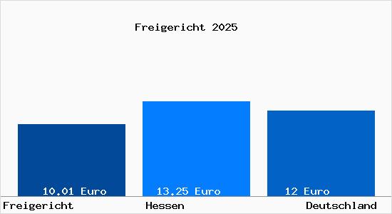 Aktueller Mietspiegel in Freigericht