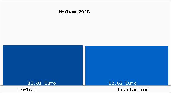 Vergleich Mietspiegel Freilassing mit Freilassing Hofham