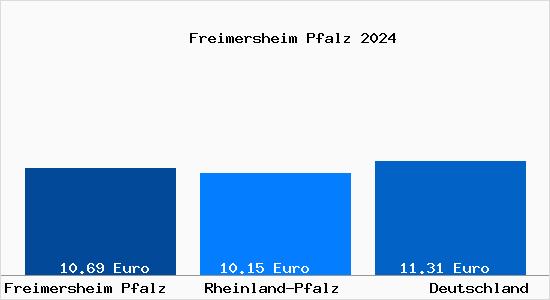Aktueller Mietspiegel in Freimersheim Pfalz