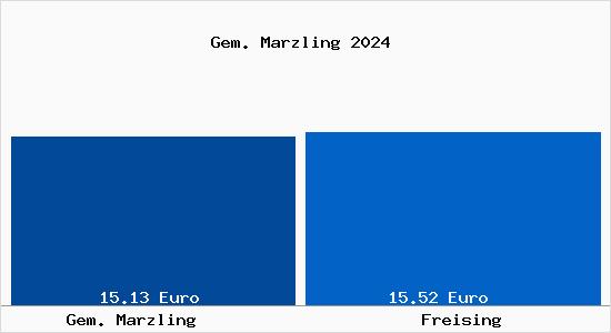 Vergleich Mietspiegel Freising mit Freising Gem. Marzling