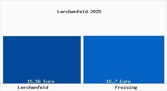 Vergleich Mietspiegel Freising mit Freising Lerchenfeld
