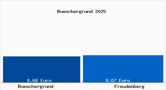 Vergleich Mietspiegel Freudenberg mit Freudenberg B&uuml;schergrund
