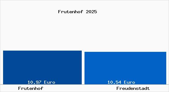 Vergleich Mietspiegel Freudenstadt mit Freudenstadt Frutenhof