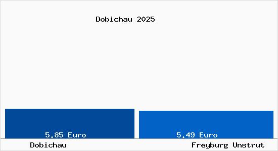 Vergleich Mietspiegel Freyburg Unstrut mit Freyburg Unstrut Dobichau