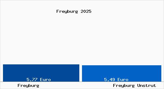 Vergleich Mietspiegel Freyburg Unstrut mit Freyburg Unstrut Freyburg