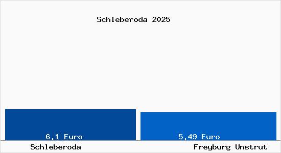 Vergleich Mietspiegel Freyburg Unstrut mit Freyburg Unstrut Schleberoda