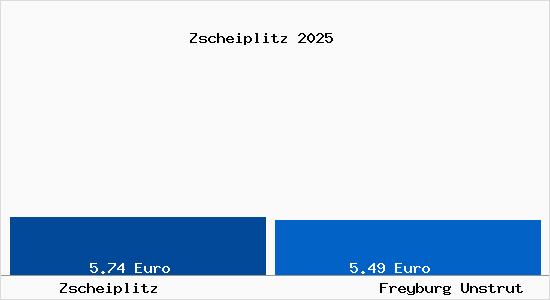 Vergleich Mietspiegel Freyburg Unstrut mit Freyburg Unstrut Zscheiplitz