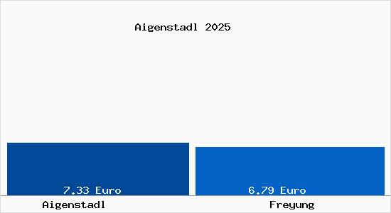 Vergleich Mietspiegel Freyung mit Freyung Aigenstadl