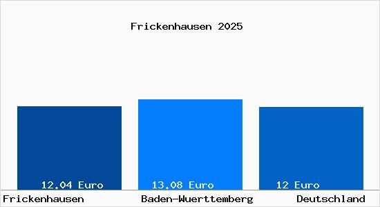 Aktueller Mietspiegel in Frickenhausen (W&uuml;rttemberg) Wuerttemberg