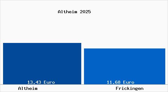 Vergleich Mietspiegel Frickingen mit Frickingen Altheim
