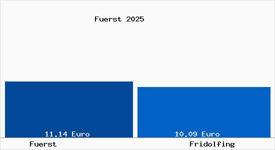 Vergleich Mietspiegel Fridolfing mit Fridolfing F&uuml;rst