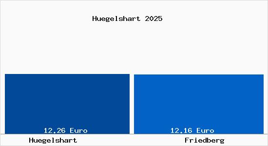 Vergleich Mietspiegel Friedberg mit Friedberg H&uuml;gelshart