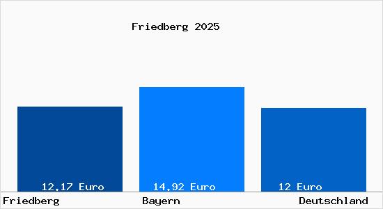 Aktueller Mietspiegel in Friedberg Bayern