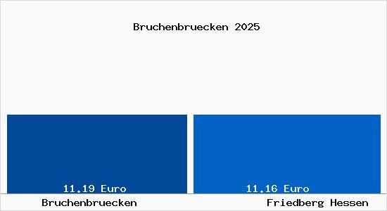 Vergleich Mietspiegel Friedberg Hessen mit Friedberg Hessen Bruchenbr&uuml;cken