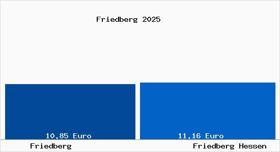 Vergleich Mietspiegel Friedberg Hessen mit Friedberg Hessen Friedberg