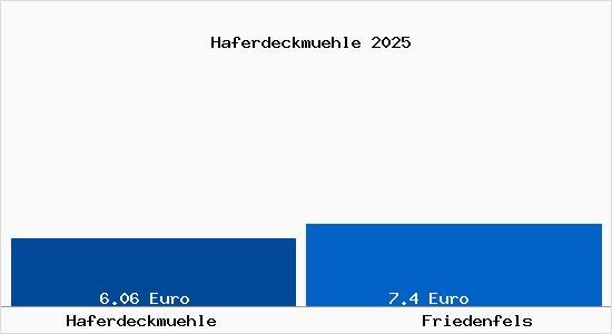 Vergleich Mietspiegel Friedenfels mit Friedenfels Haferdeckm&uuml;hle